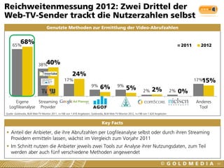 65%
38%
17%
9% 9%
2% 2%
17%
68%
40%
24%
6% 5% 2% 0%
15%
Eigene
Logfileanalyse
Streaming
Provider
Google
Adplanner
AGOF IVW ComScore Nielsen
NetView
Anderes
Tool
2011 2012
Reichweitenmessung 2012: Zwei Drittel der
Web-TV-Sender trackt die Nutzerzahlen selbst
60
 Anteil der Anbieter, die ihre Abrufzahlen per Logfileanalyse selbst oder durch ihren Streaming
Providern ermitteln lassen, wächst im Vergleich zum Vorjahr 2011
 Im Schnitt nutzen die Anbieter jeweils zwei Tools zur Analyse ihrer Nutzungsdaten, zum Teil
werden aber auch fünf verschiedene Methoden angewendet
Key Facts
Genutzte Methoden zur Ermittlung der Video-Abrufzahlen
Quelle: Goldmedia, BLM Web-TV-Monitor 2011, n=166 von 1.418 Angeboten; Goldmedia, BLM Web-TV-Monitor 2012, n=198 von 1.424 Angeboten
 