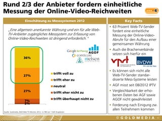  63 Prozent Web-TV-Sender
fordert eine einheitliche
Messung der Online-Video-
Abrufe für den Aufbau einer
gemeinsamen Währung
 Auch die Brachenverbände
setzen sich hierfür ein
 Es können sich nicht alle
Web-TV-Sender standar-
disierte Mess-Systeme leisten
 AGF misst seit 08/2012 IPTV
 Vergleichbarkeit der erho-
benen Daten bei AGF sowie
AGOF nicht gewährleistet
 Forderung nach Einigung zw.
allen Teilnehmern kommen
Einschätzung zu Messsystemen 2012
Rund 2/3 der Anbieter fordern einheitliche
Messung der Online-Video-Reichweiten
61
Key Facts
„Eine allgemein anerkannte Währung und ein für alle Web-
TV-Anbieter zugängliches Messsystem zur Erfassung von
Online-Video-Reichweiten ist dringend erforderlich."
2%
7%
27%
27%
36%
trifft voll zu
trifft eher zu
neutral
trifft eher nicht zu
trifft überhaupt nicht zu
Quelle: Goldmedia, BLM Web-TV-Monitor 2012, n=198 von 1.424 Angeboten
 