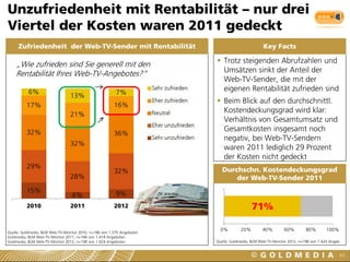 71%
0% 20% 40% 60% 80% 100%
1
 Trotz steigenden Abrufzahlen und
Umsätzen sinkt der Anteil der
Web-TV-Sender, die mit der
eigenen Rentabilität zufrieden sind
 Beim Blick auf den durchschnittl.
Kostendeckungsgrad wird klar:
Verhältnis von Gesamtumsatz und
Gesamtkosten insgesamt noch
negativ, bei Web-TV-Sendern
waren 2011 lediglich 29 Prozent
der Kosten nicht gedeckt
9%6%
15%
32%
28%
29%
36%
32%
32%
16%
21%
17%
7%13%
6%
201220112010
#BEZUG!
#BEZUG!
#BEZUG!
#BEZUG!
#BEZUG!
Zufriedenheit der Web-TV-Sender mit Rentabilität
63
Quelle: Goldmedia, BLM Web-TV-Monitor 2010, n=186 von 1.275 Angeboten
Goldmedia, BLM Web-TV-Monitor 2011, n=166 von 1.418 Angeboten
Goldmedia, BLM Web-TV-Monitor 2012, n=198 von 1.424 Angeboten
„Wie zufrieden sind Sie generell mit den
Rentabilität Ihres Web-TV-Angebotes?“
Unzufriedenheit mit Rentabilität – nur drei
Viertel der Kosten waren 2011 gedeckt
Key Facts
Durchschn. Kostendeckungsgrad
der Web-TV-Sender 2011
Quelle: Goldmedia, BLM Web-TV-Monitor 2012, n=198 von 1.424 Angeb.
 
