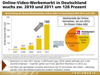 SevenOne
Media
48%IP Deutschland
29%
Sonstige
23%
Online-Video-Werbemarkt in Deutschland
wuchs zw. 2010 und 2011 um 128 Prozent
64
Entwicklung der Brutto-Werbeumsätze Online-Video in Deutschland 2007-2012 nach OVK
 Wachstum im Jahr 2011 lag bei +128 Prozent ggü. 2010: Markt befindet sich in der
Durchbruchphase! – Experten gehen von mind. gleichem Wachstum in 2012 aus
 Auf Basis der gemeldeten Umsätze dominieren die TV-Vermarkter den Markt – allerdings
werden nicht alle Werbeumsätze bei anderen Anbietern erfasst
Quelle: OVK Online Report 2012/01: Nielsen (Inkl. In-Stream Branded Player, In-Stream Video Ad, In-Stream Interactive Video Ad, In-Stream Overlay Ad, In-Stream Post-Roll, In-Stream Pre-Roll, In-
Stream Mid-Roll, In-Page Video Ad, In-Page Medium Rectangle Video Ad, In-Page Superbanner Video Ad, In-Page Tandem Video Ad ) und
SevenOne Media, Brutto-Werbemarkt Juni 2012, Nur Umsätze der Vermarkter, die Volumina auf Streuplanebene ausweisen.
5,8
16,7
33,1
85,7
195
0
50
100
150
200
250
2007 2008 2009 2010 2011
Brutto-UmsatzinMio.Euro
Marktanteile der Online-
Vermarkter, Jan-Jun 2012
(In-Stream Video-Ads)
 