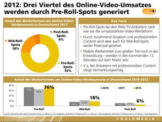 Pre-Roll-
Spots
76%
Mid-Roll-
Spots
18%
Post-Roll-
Spots
6%
2012: Drei Viertel des Online-Video-Umsatzes
werden durch Pre-Roll-Spots generiert
67
Anteil der Werbeformen am Online-Video-
Werbeumsatz in Deutschland 2012
 Pre-Roll-Spots bei den Web-TV-Anbietern nach
wie vor die umsatzstärkste Video-Werbeform
 Durch zunehmend längeren und professionellen
Content wird aber auch für Mid-Roll-Spots
weiter Potenzial gesehen
 Mobile Werbemittel zum großen Teil noch in der
Entwicklung – werden in den kommenden 12
Monaten auf dem Markt sein
 V.a. bei Anbietern mit professionellem Content
steigt Vermarktungserfolg
Quelle: Goldmedia, BLM Web-TV-Monitor 2010, n=186 von 1.275 Angeboten, BLM Web-TV-Monitor 2011, n=166 von 1.418 Angeboten, BLM Web-TV-Monitor 2012, n=198 von 1.424 Angeboten
Anteil der Werbeformen am Online-Video-Werbeumsatz in Deutschland 2010-2012
73%
16% 11%
66%
23% 61%
76%
18%
6%
0%
20%
40%
60%
80%
Pre-Roll Mid-Roll Post-Roll
2010 2011 2012
Key Facts
 