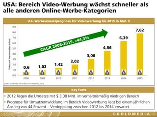 0,6 1,02
1,42
2,02
3,08
4,56
6,39
7,82
0,0
1,0
2,0
3,0
4,0
5,0
6,0
7,0
8,0
9,0
2008 2009 2010 2011 2012 2013 2014 2015
VideosmitWerbeinhalteninMrd.
USA: Bereich Video-Werbung wächst schneller als
alle anderen Online-Werbe-Kategorien
79
Quelle: Goldmedia auf der Basis von eMarketer, 2012
 2012 liegen die Umsätze mit $ 3,08 Mrd. im verhältnismäßig niedrigen Bereich
 Prognose für Umsatzentwicklung im Bereich Videowerbung liegt bei einem jährlichen
Anstieg von 44 Prozent – Verdopplung zwischen 2012 bis 2014 erwartet
U.S. Werbeumsatzprognose für Videowerbung bis 2015 in Mrd. $
Key Facts
 