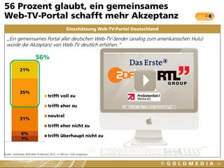 7%
6%
31%
35%
21%
1
trifft voll zu
trifft eher zu
neutral
trifft eher nicht zu
trifft überhaupt nicht zu
Einschätzung Web-TV-Portal Deutschland
56 Prozent glaubt, ein gemeinsames
Web-TV-Portal schafft mehr Akzeptanz
84
„Ein gemeinsames Portal aller deutschen Web-TV-Sender (analog zum amerikanischen Hulu)
würde die Akzeptanz von Web-TV deutlich erhöhen.“
Quelle: Goldmedia, BLM Web-TV-Monitor 2012, n=198 von 1.424 Angeboten
56%
 