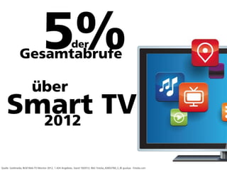 Smart TV
5%
über
Quelle: Goldmedia, BLM Web-TV-Monitor 2012, 1.424 Angebote, Stand 10/2012; Bild: Fotolia_42653760_S_© guukaa - Fotolia.com
2012
91
Gesamtabrufe
der
 