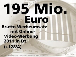 92
195 Mio.
Quelle: Goldmedia, BLM Web-TV-Monitor 2012, 1.424 Angebote, Stand 10/2012; Bild: Fotolia_322793_S_© weim - Fotolia.com
Video-Werbung
Euro
Brutto-Werbeumsatz
mit Online-
2011 in Dt.
(+128%)
 