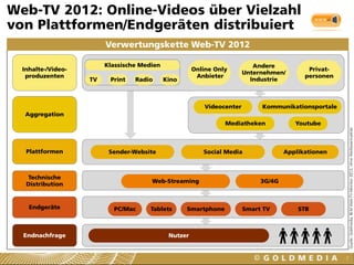 Endnachfrage
Endgeräte
Technische
Distribution
Plattformen
Aggregation
Inhalte-/Video-
produzenten
7
Web-TV 2012: Online-Videos über Vielzahl
von Plattformen/Endgeräten distribuiert
Verwertungskette Web-TV 2012
Andere
Unternehmen/
Industrie
Privat-
personen
Klassische Medien
TV Print Radio Kino
Online Only
Anbieter
Mediatheken
Videocenter Kommunikationsportale
Youtube
Social MediaSender-Website Applikationen
Mobiltelefon
Web-Streaming
Smart TVPC/MacTablet Smartphone
Nutzer
STBSmart TVPC/Mac Tablets Smartphone
Quelle:Goldmedia,BLMWeb-TV-Monitor2012;ohneWerbevermarkter
3G/4G
 
