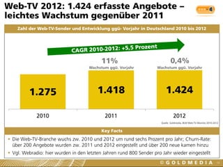 1.275 1.418 1.424
11% 0,4%
2010 2011 2012
Web-TV 2012: 1.424 erfasste Angebote –
leichtes Wachstum gegenüber 2011
13
 Die Web-TV-Branche wuchs zw. 2010 und 2012 um rund sechs Prozent pro Jahr; Churn-Rate:
über 200 Angebote wurden zw. 2011 und 2012 eingestellt und über 200 neue kamen hinzu
 Vgl. Webradio: hier wurden in den letzten Jahren rund 800 Sender pro Jahr wieder eingestellt
Key Facts
Zahl der Web-TV-Sender und Entwicklung ggü- Vorjahr in Deutschland 2010 bis 2012
Quelle: Goldmedia, BLM Web-TV-Monitor 2010-2012
Wachstum ggü. Vorjahr Wachstum ggü. Vorjahr
 
