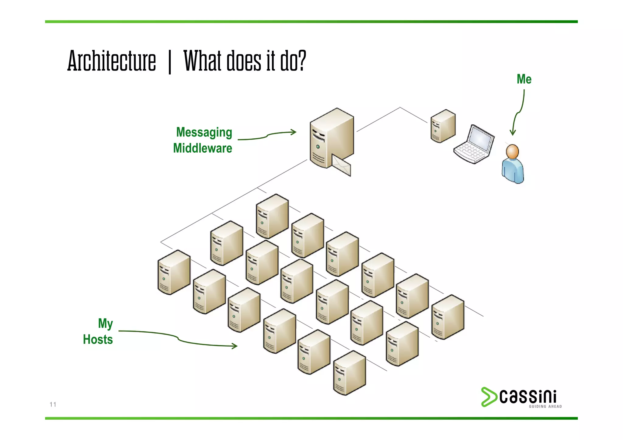 Architecture | What does it do?   Me


                  Messaging
                  Middleware




         My
       Hosts



11
 