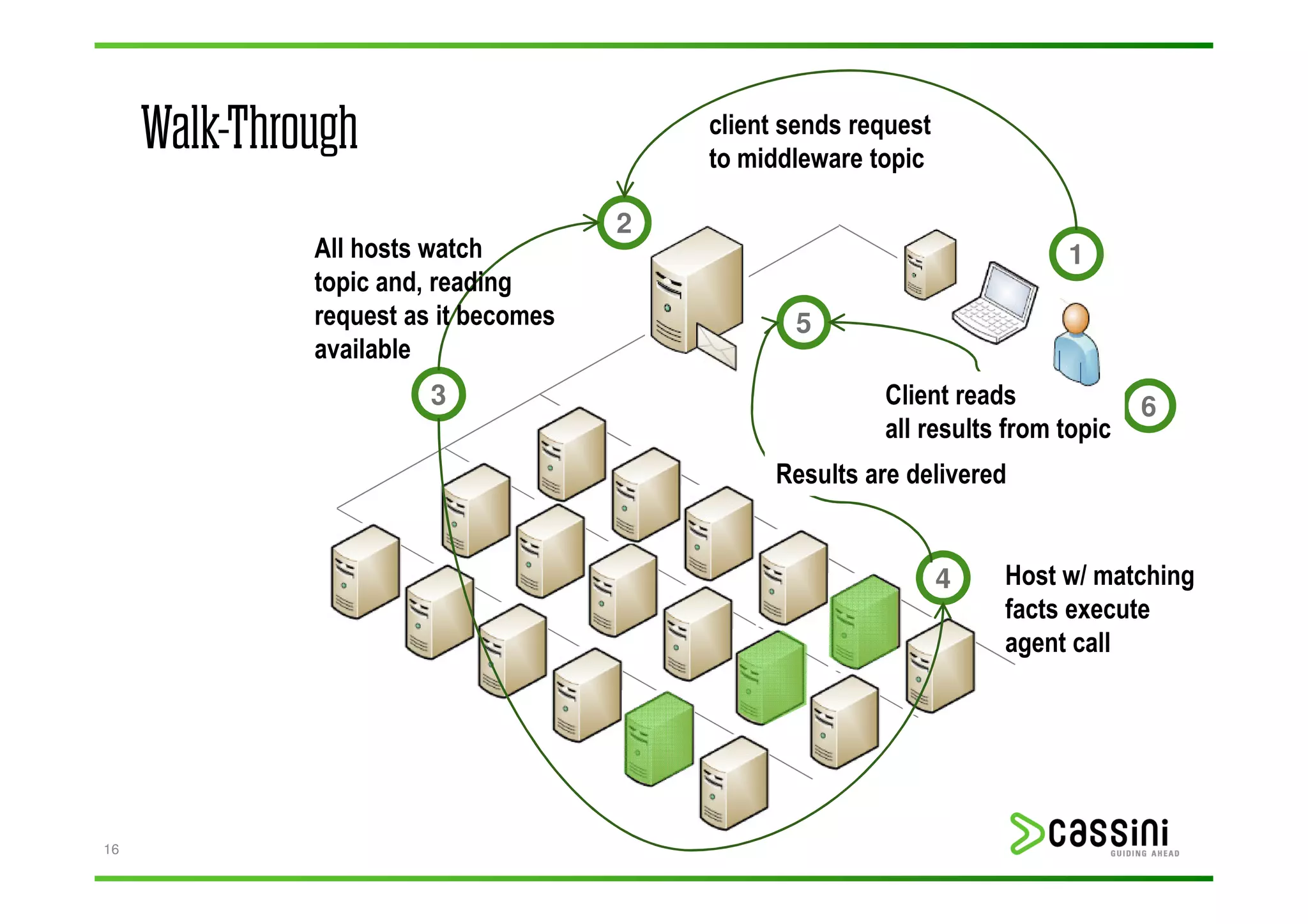 Walk-Through                         client sends request
                                          to middleware topic

                                      2
              All hosts watch                                             1
              topic and, reading
              request as it becomes              5
              available
                        3                                Client reads             6
                                                         all results from topic
                                                Results are delivered


                                                                 4   Host w/ matching
                                                                     facts execute
                                                                     agent call




16
 