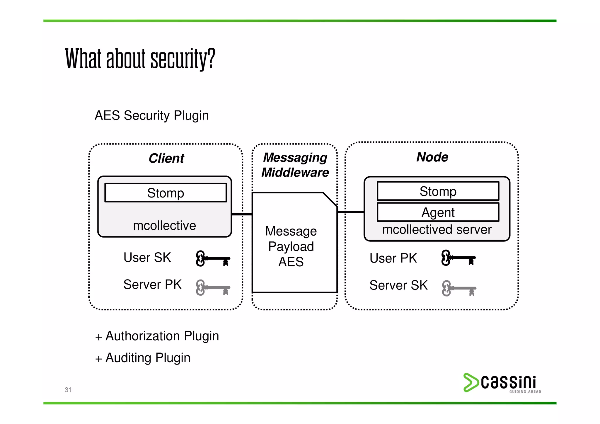 What about security?
     AES Security Plugin


              Client          Messaging           Node
                              Middleware
              Stomp                                  Stomp
                                                  Agent
           mcollective        Message       mcollectived server
                              Payload
          User SK              AES         User PK

          Server PK                        Server SK


     + Authorization Plugin
     + Auditing Plugin

31
 