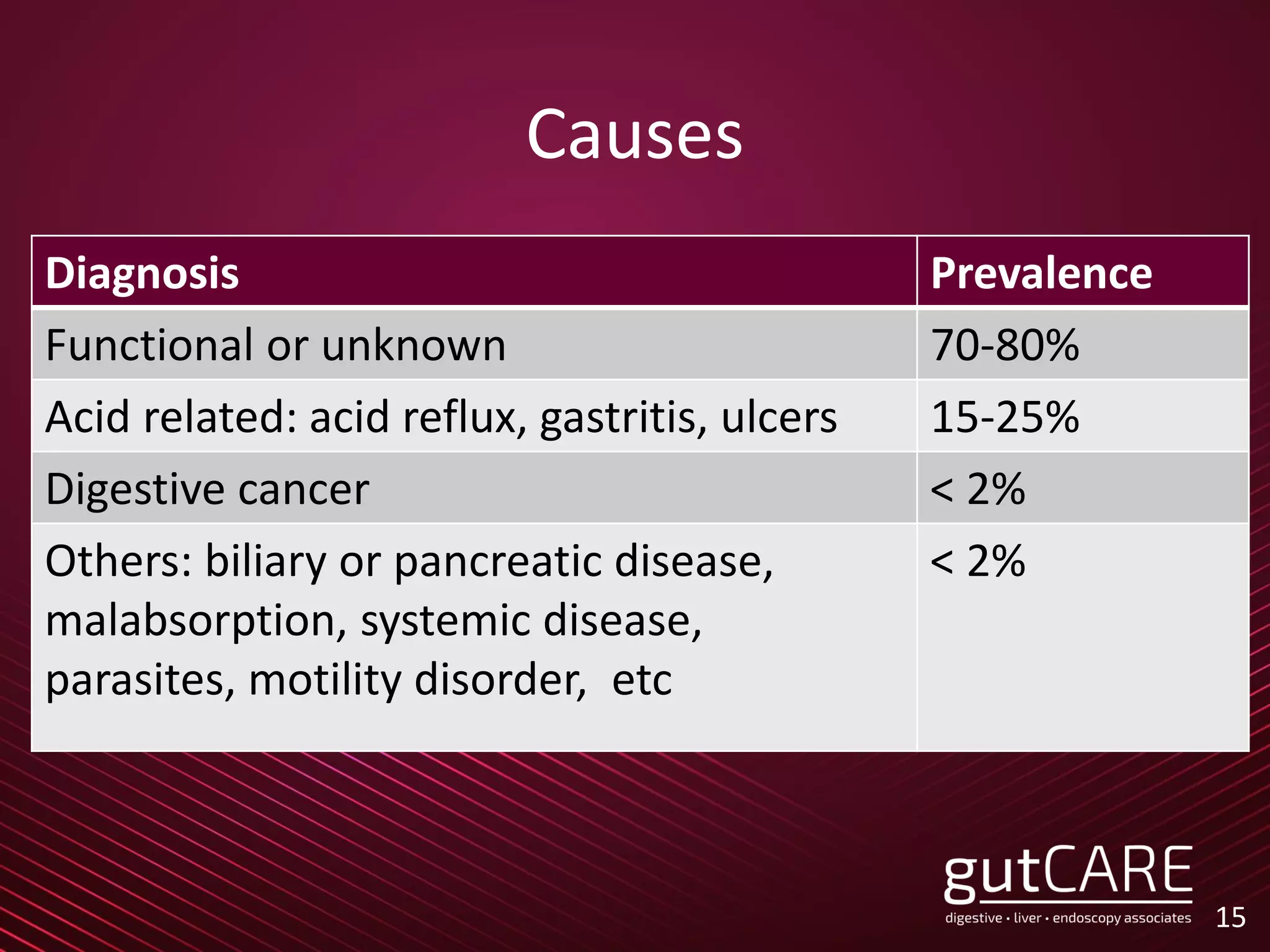 Causes
15
Diagnosis Prevalence
Functional or unknown 70-80%
Acid related: acid reflux, gastritis, ulcers 15-25%
Digestive cancer < 2%
Others: biliary or pancreatic disease,
malabsorption, systemic disease,
parasites, motility disorder, etc
< 2%
 