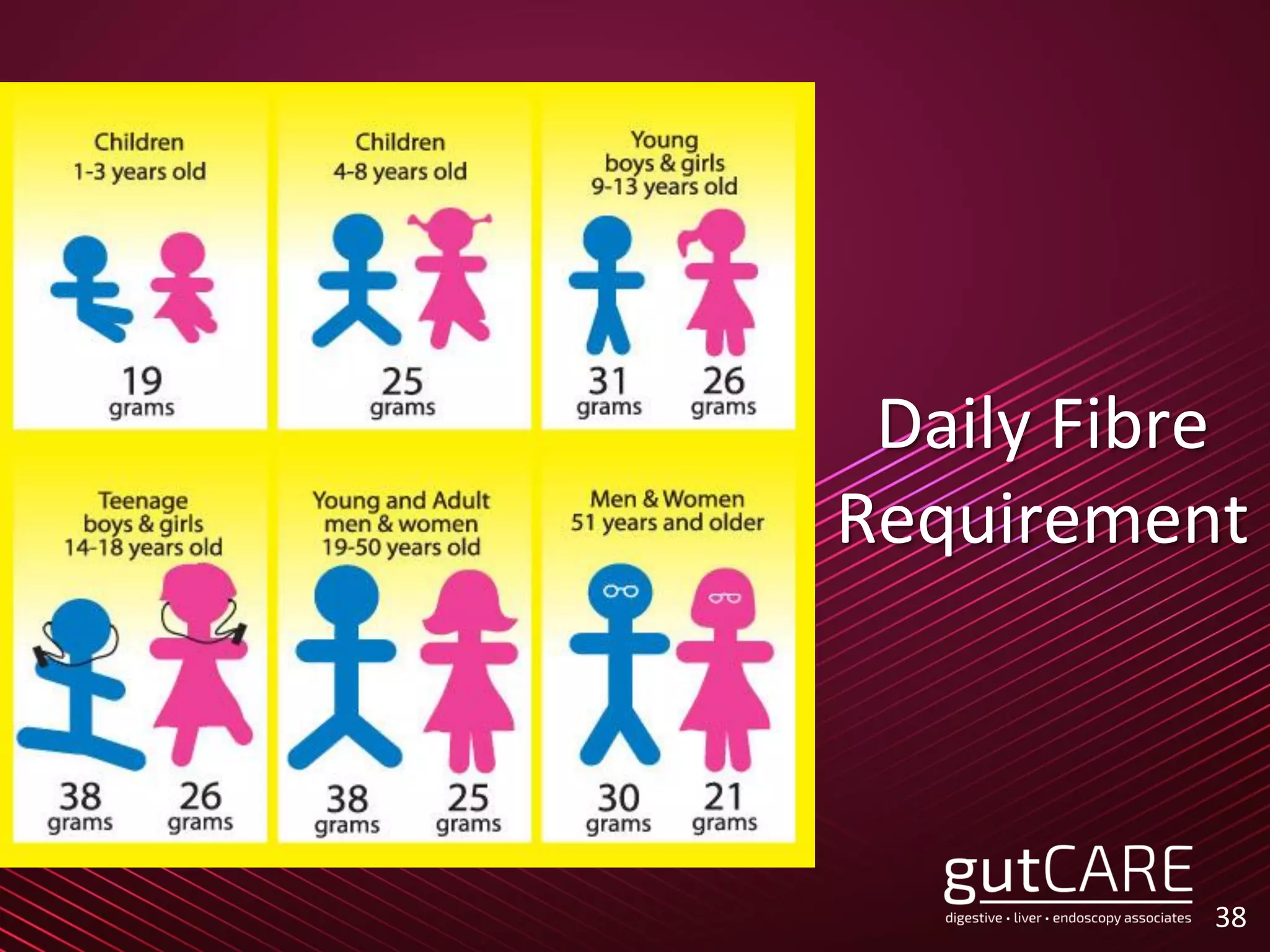 Daily Fibre
Requirement
38
 