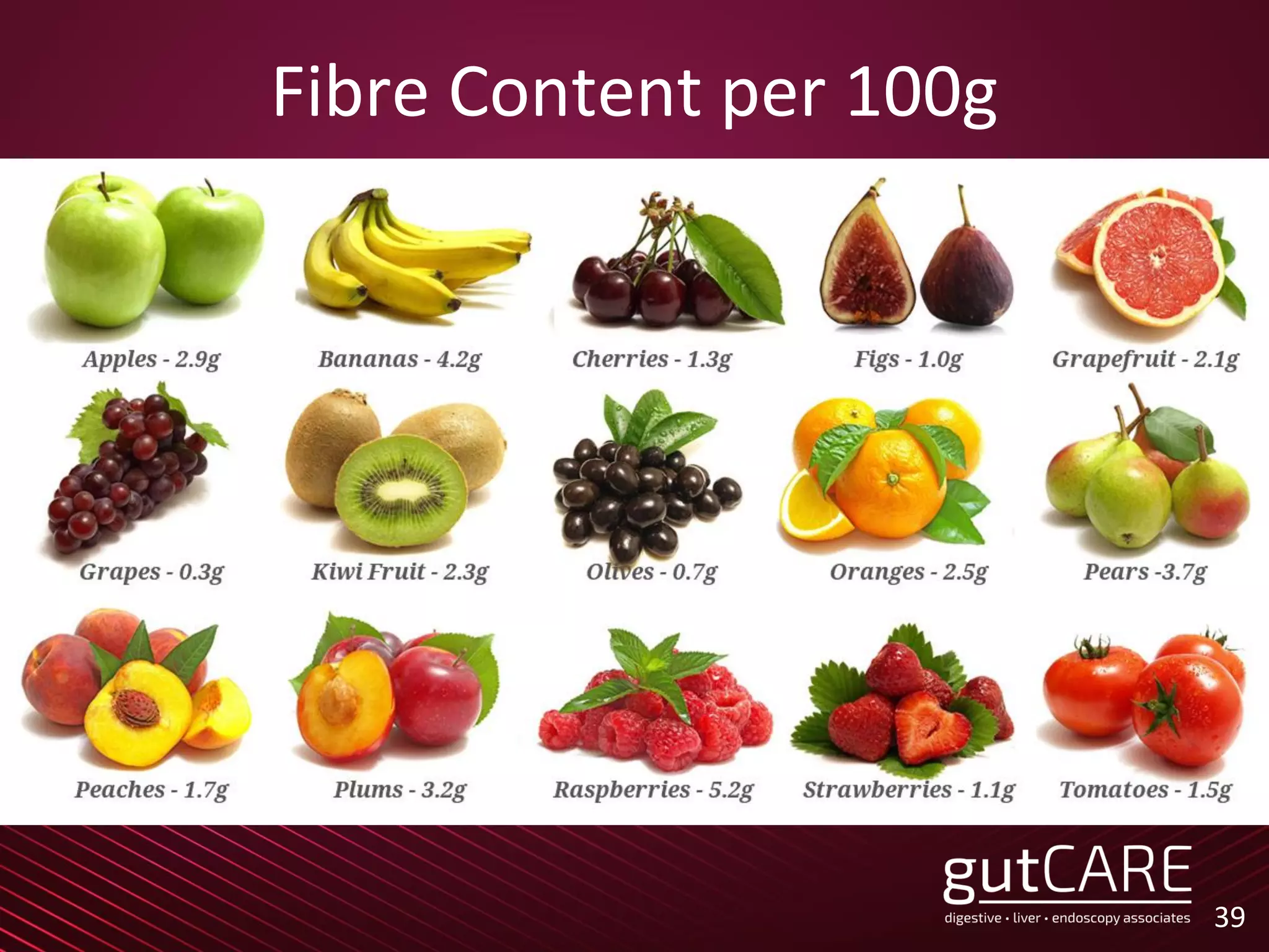 Fibre Content per 100g
39
 