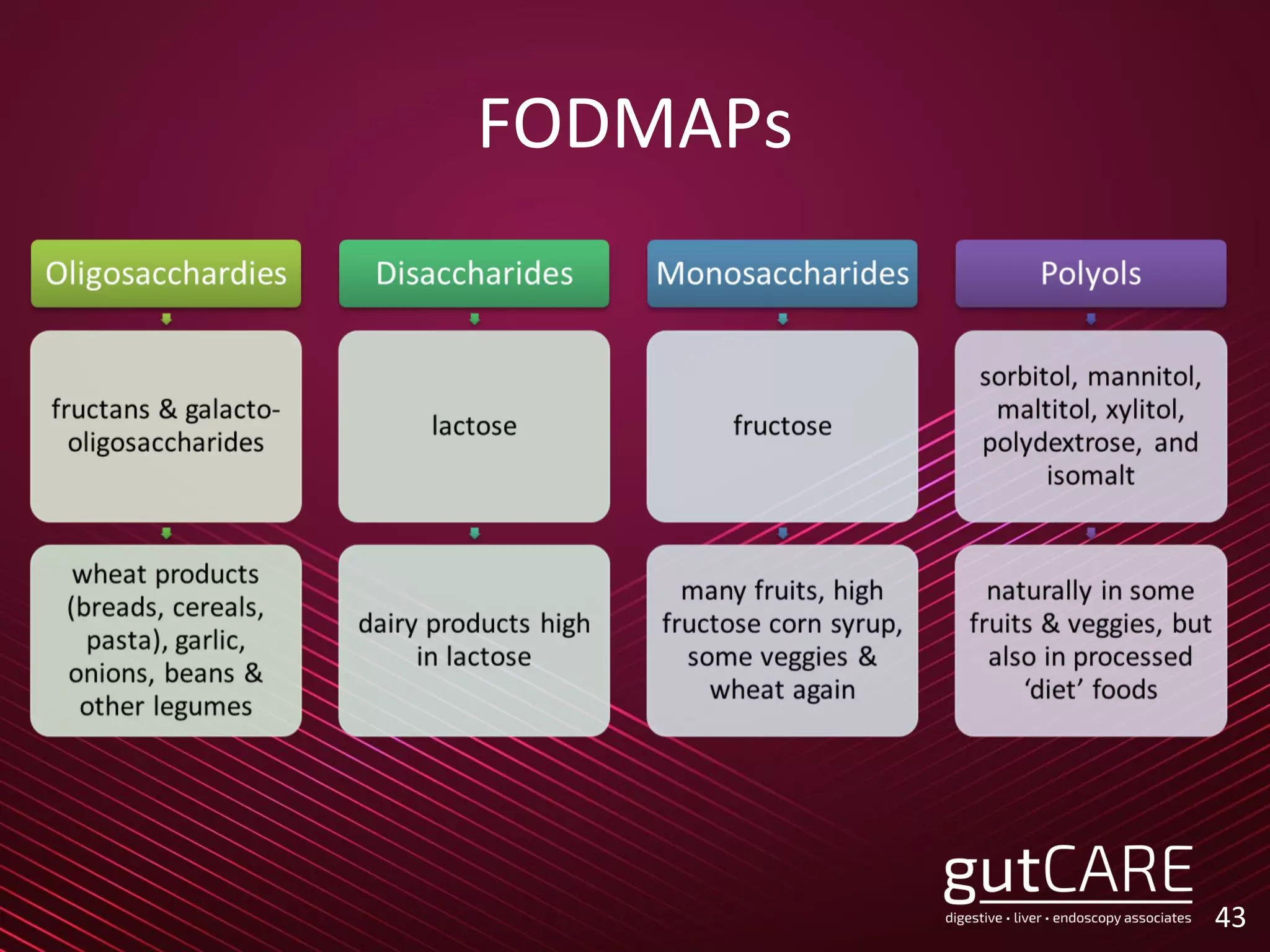 FODMAPs
43
 