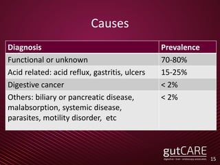 Causes
15
Diagnosis Prevalence
Functional or unknown 70-80%
Acid related: acid reflux, gastritis, ulcers 15-25%
Digestive cancer < 2%
Others: biliary or pancreatic disease,
malabsorption, systemic disease,
parasites, motility disorder, etc
< 2%
 