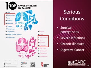 Serious
Conditions
• Surgical
emergencies
• Severe infections
• Chronic illnesses
• Digestive Cancer
19
 