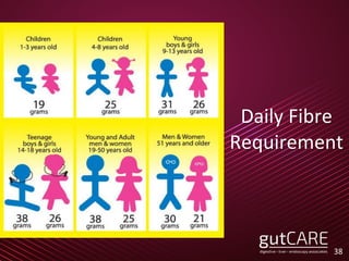 Daily Fibre
Requirement
38
 