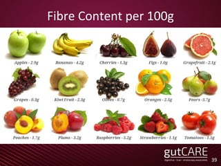 Fibre Content per 100g
39
 