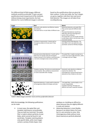 For different kind of blob images, different                        based on the qualifications that are given by
methods would be preferable. To get a proper                        their authors. In the next table, the ‘test’ images
qualification (and comparison) of the methods,                      are given, together with their best and worst
without doing actual experiments, the best                          blob detector. The images are all taken from
detector for a set of different images is selected,                 en.wikipedia.org.


Image                               Best                                                   Worst
                                    Automatic scale selection and effective maxima         Watershed detection and spoke filter.
                                    line selection.                                        They cannot cope with different blob
                                    They work well on circular blobs of different sizes.   sizes.
                                                                                           The watershed detector would have
                                                                                           difficulties with the inhomogeneous
                                                                                           center of the sunflowers.
                                                                                           The spoke filter can only handle perfectly
                                                                                           circular blobs, which is not the case in this
                                                                                           real world example.
                                    Confidence measurement. It works well on               Sub-pixel precise blob detection. The
                                    homogenous blobs of all sizes even if they             stars differ a lot in size while the scale
                                    overlap.                                               parameter cannot be infinitely changed.




                                    Sub-pixel precise blob detection. It works well on     The spoke filter. A spoke crossing has to
                                    blobs that are equally sized and rectangular           consist of at least 6 edge directions, while
                                    shaped, because in the method a scale parameter        a rectangle only has 4 edges.
                                    is set and a rectangle serves as basic primitive.




                                    Template matching. The bricks are easily detected      Automatic scale selection an effective
                                    using templates. Also confidence measurement           maxima line selection. The
                                    can work reasonable after merging.                     inhomogeneous contrast would lead to
                                                                                           detection of lots of blobs on the brick.




                                    Watershed detection. It works well for detection        The spoke filter. It works badly on non-
                                    of homogeneous blobs of all shapes and sizes.          circular shaped blobs.
                                                                                           Template matching. All shapes are
                                                                                           different and need a separate template.




Table 4. Blob images and their most and less preferable detector


With this knowledge, the following qualifications                                windows on a building are difficult to
can be made:                                                                     detect because they are slightly different
                                                                                 in scale and rotation.
     •   In most cases, the spoke filter and                               •     Watershed detection is more flexible,
         template matching are not preferable.                                   because it can detect blobs of all sizes,
         They are both too restricted. The spoke                                 but it is very sensitive to noise. Only
         filter is made to detect perfectly circular                             inhomogeneous blobs without noise
         blobs, which cannot be found in real                                    (local maxima) are perfectly detected.
         world data. Template matching detects
         only specific blobs, while most images
         contain a variety of blob shapes. Even
 