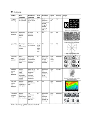 2.9 Summary

Method         Blob              Blob/Noise
                                     /Noise        Multi-    Automatic      Speed     Accuracy     Image
               Definition        Threshold         scale
Template       An exact shape    A threshold       No        Semi-          Very      High
matching       on a template     on the SSD or               automatic:     fast
                                 SAD                         the template
                                                             must be
                                                             designed,
                                                             but the
                                                             matching
                                                                                                      Detection of specific case,
                                                             step is
                                                                                                     taken from Mathworks.com
                                                                                                      aken
                                                             automatic
Watershed      A watershed       An image          No        Yes            Fast      High
detection      between           intensity
               different         threshold
               basins

                                                                                                    Detected elements in a space
                                                                                                    image, t
                                                                                                           taken from aanda.org
Spoke filter   A crossing of     A minimum         No, but   Yes            Fast      High
               lines             of 6 crossings    can be
               perpendicular                       exten-
               to edges                            ded to
                                                   multi-
                                                   scale
                                                                                                     A spoke crossing, t
                                                                                                                       taken from
                                                                                                         research.esd.ornl.gov
Automatic      A local           A threshold       Yes       Mostly, only   Quite     Reasonable
scale          maximum of a      on the scale
                                        scale-               the number     slow
selection      normalized        space lifetime              of blobs       (multi-
               derivative over   and operator                must be set    scale)
               scales            response                    manually



                                                                                                       Levels in scale
                                                                                                                 scale-space [10]
Sub-pixel      A small,          A blob has to     Yes       Mostly, only   Quite     Very high
precise        compact           turn in a local             the            Slow
blob           image             extremum                    detection
               primitive,        under                       scale must
detection
               defined as a      sufficient                  be set
               rectangle with    amount of                   manually
               constant          smoothing                                                         Detected rectangle center point
               contrast                                                                                 and orientation [8]
Effective      Modulus           A Maxima          Yes       Yes            Quite     Reasonable
maxima         maxima            line selection                             Slow
line           connected in      step
               scale-space
detection


                                                                                                      Wavelet maxima lines [4]
Confidence     A homo-           The               Yes       Mostly, only   Quite     Reasonable
measure-       geneous           confidence                  the            Fast
ment           region with a     and a                       minimum
               clear boundary    threshold on                area size
                                 area size                   must be set
                                                             manually
                                                                                                    Part of a clustering pyramid [4]
Table 1. Summary of Blob Detection Methods
 
