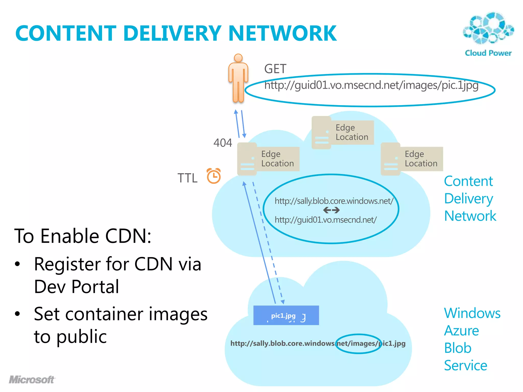 CONTENT DELIVERY NETWORK




To Enable CDN:
• Register for CDN via
  Dev Portal
• Set container images
  to public
 