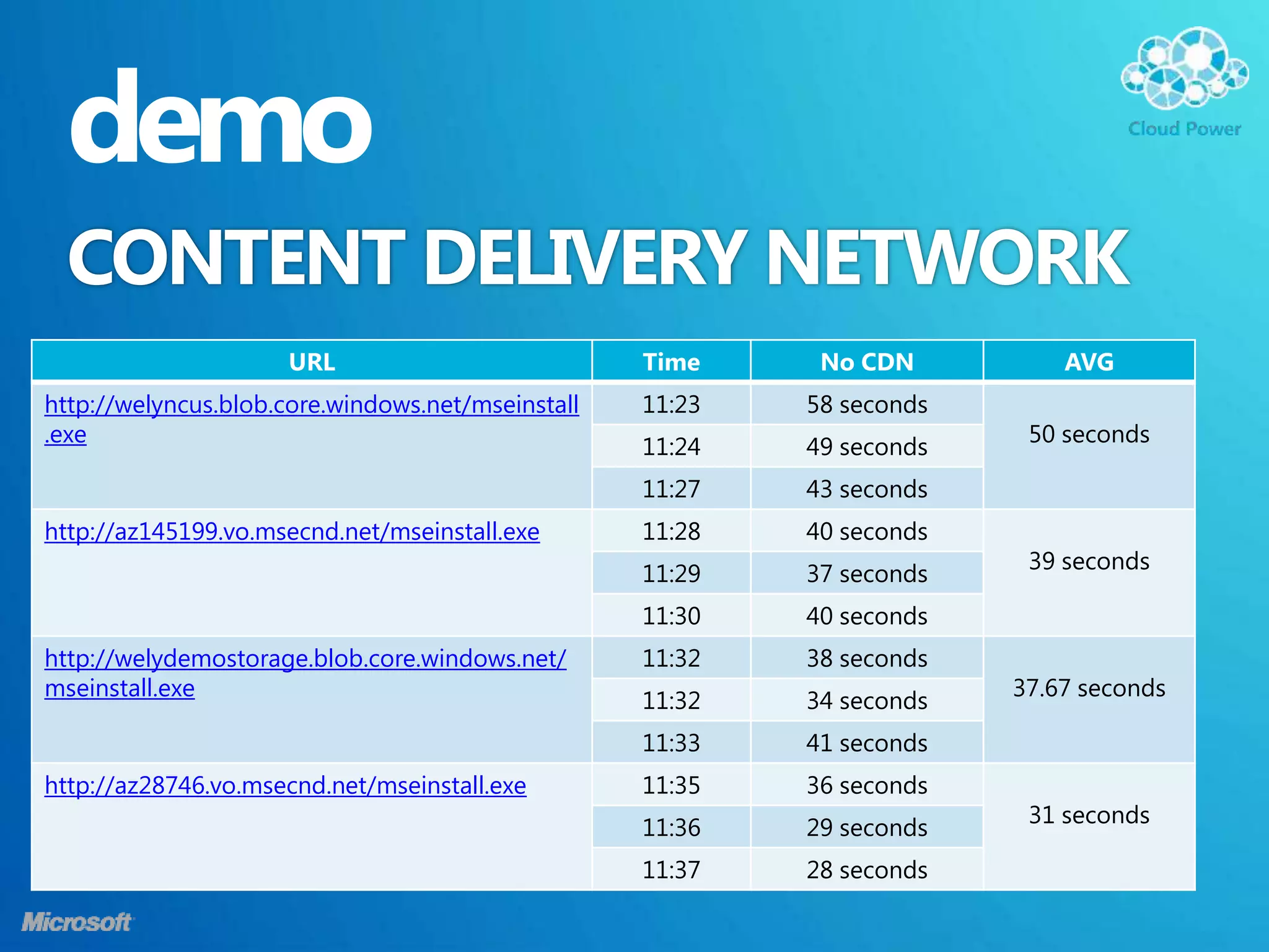 demo
  CONTENT DELIVERY NETWORK
                     URL                           Time     No CDN          AVG
http://welyncus.blob.core.windows.net/mseinstall   11:23   58 seconds
.exe                                                                     50 seconds
                                                   11:24   49 seconds
                                                   11:27   43 seconds
http://az145199.vo.msecnd.net/mseinstall.exe       11:28   40 seconds
                                                                         39 seconds
                                                   11:29   37 seconds
                                                   11:30   40 seconds
http://welydemostorage.blob.core.windows.net/      11:32   38 seconds
mseinstall.exe                                                          37.67 seconds
                                                   11:32   34 seconds
                                                   11:33   41 seconds
http://az28746.vo.msecnd.net/mseinstall.exe        11:35   36 seconds
                                                                         31 seconds
                                                   11:36   29 seconds
                                                   11:37   28 seconds
 