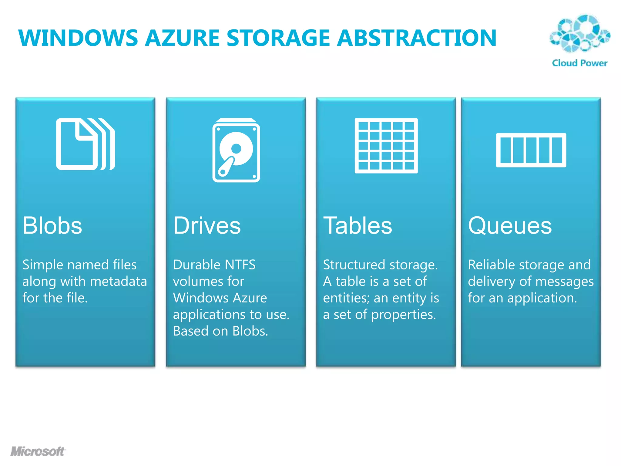 WINDOWS AZURE STORAGE ABSTRACTION
 