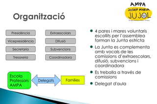 4 pares i mares voluntaris escollits per l’assemblea forman la Junta estricta La Junta es complementa amb vocals de les comissions d’extraescolars, difusió, subvencions i coordinadora Es treballa a través de comissions Delegat d'aula Vicepresidència Escola Professors AMPA Presidència Secretaria Tresoreria Extraescolars Difusió Subvencions Coordinadora Delegats Famílies 