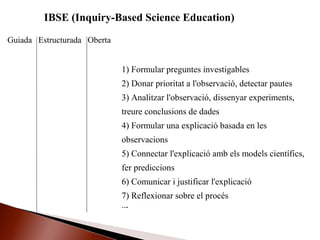 Guiada Estructurada Oberta
1) Formular preguntes investigables
2) Donar prioritat a l'observació, detectar pautes
3) Analitzar l'observació, dissenyar experiments,
treure conclusions de dades
4) Formular una explicació basada en les
observacions
5) Connectar l'explicació amb els models científics,
fer prediccions
6) Comunicar i justificar l'explicació
7) Reflexionar sobre el procés
...
IBSE (Inquiry-Based Science Education)
 