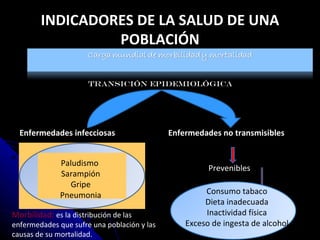 Transición epidemiológica Enfermedades infecciosas Enfermedades no transmisibles Prevenibles Consumo tabaco Dieta inadecuada Inactividad física Exceso de ingesta de alcohol INDICADORES DE LA SALUD DE UNA POBLACIÓN Morbilidad:   es la distribución de las enfermedades que sufre una población y las causas de su mortalidad. Paludismo  Sarampión Gripe Pneumonia 