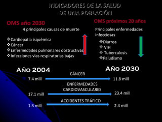 OMS año 2030   4 principales causas de muerte Cardiopatia isquémica Cáncer Enfermedades pulmonares obstructivas Infecciones vias respiratorias bajas OMS próximos 20 años Principales enfermedades infecciosas Diarrea VIH Tuberculosis Paludismo Año 2004 Año 2030 7.4 mill CÁNCER ENFERMEDADES CARDIOVASCULARES ACCIDENTES TRÁFICO 17.1 mill 1.3 mill 2.4 mill 23.4 mill 11.8 mill INDICADORES DE LA SALUD  DE UNA POBLACIÓN 