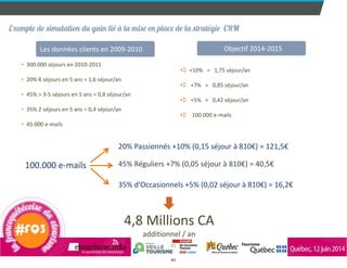 2/-­‐	
  Quel	
  gain	
  financier	
  à	
  la	
  mise	
  en	
  place	
  du	
  CRM	
  	
  ?
Exemple de simulation du gain lié à la mise en place de la stratégie CRM
4,8	
  Millions	
  CA	
   
additionnel	
  /	
  an
• 300.000	
  séjours	
  en	
  2010-­‐2011	
  
!
• 20%	
  8	
  séjours	
  en	
  5	
  ans	
  =	
  1,6	
  séjour/an	
  
!
• 45%	
  >	
  3-­‐5	
  séjours	
  en	
  5	
  ans	
  =	
  0,8	
  séjour/an	
  
!
• 35%	
  2	
  séjours	
  en	
  5	
  ans	
  =	
  0,4	
  séjour/an 
• 45.000	
  e-­‐mails	
  
!
!
➪ +10%	
  	
  	
  =	
  	
  	
  1,75	
  séjour/an	
  
	
  	
  
➪ 	
  +7%	
  	
  	
  =	
  	
  	
  0,85	
  séjour/an	
  
!
➪ 	
  +5%	
  	
  	
  =	
  	
  	
  0,42	
  séjour/an	
  
!
➪ 	
  	
  100.000	
  e-­‐mails	
  
!
!
!
!
!
!
	
  	
  Objectif	
  2014-­‐2015	
  	
  Les	
  données	
  clients	
  en	
  2009-­‐2010
!
!
100.000	
  e-­‐mails	
  
!
!
!
!
20%	
  Passionnés	
  +10%	
  (0,15	
  séjour	
  à	
  810€)	
  =	
  121,5€	
  	
  
!
!
35%	
  d’Occasionnels	
  +5%	
  (0,02	
  séjour	
  à	
  810€)	
  =	
  16,2€	
  
!
!
!
!
45%	
  Réguliers	
  +7%	
  (0,05	
  séjour	
  à	
  810€)	
  =	
  40,5€	
  	
  
!
!
41
41
 