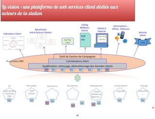 OK OK OKOK OK OKOK OK
PLATEFORME	
  CRM
La vision : une plateforme de web services client dédiée aux
acteurs de la station
43
Commerces
-­‐ 	
  
Bars/Restos
-­‐ 	
  
Hébergement
-­‐ -­‐	
  Hotels	
  
-­‐ Résidences	
  
-­‐ Agences,…	
  
-­‐ 	
  …
Centre	
  Sportif
-­‐ -­‐	
  Sogevab
OT
-­‐ 	
  Centrale	
  Résa	
  
-­‐ Facebook	
  
-­‐ Web
Remontées
-­‐ 	
  Web	
  
-­‐ Caisses
Parkings
-­‐ 	
  ValthoParc	
  
-­‐ …
OK
NO
OK OK
NO
OK
NO
OK
OK OK
Qualification,	
  nettoyage,	
  dédoublonnage	
  des	
  données	
  clients
Connaissance	
  client
Indicateurs	
  Client
Benchmark 
entre	
  Acteurs	
  Station
TOP	
  
100
Listing	
   
Meilleurs	
   
clients
Warning	
  
clients
Clients	
  à	
   
relancer
CRM
Astuces 
Client
Val	
  Tho	
  
Card
Informations	
  –	
  
Offres	
  -­‐	
  Relances
Outil	
  de	
  Gestion	
  de	
  Campagnes
43
 