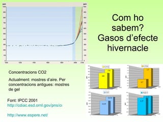 Com ho sabem? Gasos d’efecte hivernacle Font: IPCC 2001  http://cdiac.esd.ornl.gov/pns/current_ghg.html http:// www . espere .net/ Concentracions CO2 Actualment: mostres d’aire. Per concentracions antigues: mostres de gel 