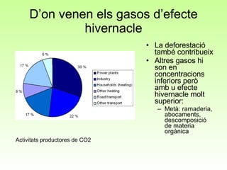 D’on venen els gasos d’efecte hivernacle La deforestació també contribueix Altres gasos hi son en concentracions inferiors però amb u efecte hivernacle molt superior: Metà: ramaderia, abocaments, descomposició de materia orgànica Activitats productores de CO2 
