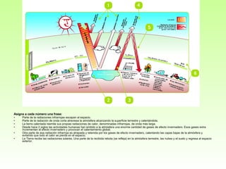 Asigna a cada número una frase: Parte de la radiaciones infrarrojas escapan al espacio. Parte de la radiación de onda corta atraviesa la atmósfera alcanzando la superficie terrestre y calentándola. La tierra calentada reemite sus propias radiaciones de calor, denominadas infrarrojas, de onda más larga. Desde hace 2 siglos las actividades humanas han emitido a la atmósfera una enorme cantidad de gases de efecto invernadero. Esos gases extra incrementan el efecto invernadero y provocan el calentamiento global. Otra parte de esa radiación infrarroja es atrapada y retenida por los gases de efecto invernadero, calentando las capas bajas de la atmósfera y evitando que todo el calor se pierda en el espacio. La Tierra recibe las radiaciones solares. Una parte de la recibida rebota (se refleja) en la atmósfera terrestre, las nubes y el suelo y regresa al espacio exterior. 