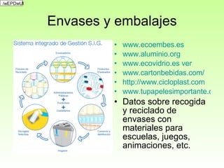 Envases y embalajes www.ecoembes.es www.aluminio.org www.ecovidrio.es   ver www.cartonbebidas.com/ http://www.cicloplast.com www.tupapelesimportante.com Datos sobre recogida y reciclado de envases con materiales para escuelas, juegos, animaciones, etc. 