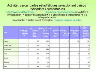 Activitat: cercar dades estadístiques seleccionant països i indicadors i comparar-los http://www.worldbank.org/   http ://www.bancomundial.org  ir a datos e investigacion -> datos y estadísticas   ir a estadísticas e indicadores    ir a búsqueda rápida exportables a tablas excel. Exemples:  Espanya ,  mitjana mundial  13  ..   5  ..   491  64  1    India 66  ..   11  ..   636  72  1    Colombia 117  ..   68  ..   8417  80  1    Canada 57  82  9  ..   1316  72  1    China 78  ..   13  ..   6068  72  3    Saudi Arabia 15  9  1  ..   319  62  3    Yemen, Rep. 134  100  43  ..   4534  80  1    France Fixed line and mobile phone subscribers (per 100 people) Roads, paved (% of total roads) Internet users (per 100 people) CO2 emissions (metric tons per capita) Energy use (kg of oil equivalent per capita) Life expectancy at birth, total (years) Population growth (annual %) 2005 