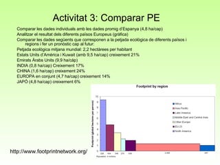 Activitat 3: Comparar PE Comparar les dades individuals amb les dades promig d’Espanya (4,8 ha/cap) Analitzar el resultat dels diferents països Europeus (gràfica) Comparar les dades següents que corresponen a la petjada ecològica de diferents països i regions i fer un pronòstic cap al futur: Petjada ecològica mitjana mundial: 2,2 hectàrees per habitant   Estats Units d’Amèrica i Kuwait (amb 9,5 ha/cap) creixement 21% Emirats Àrabs Units (9,9 ha/càp) INDIA (0,8 ha/cap) Creixement 17% CHINA (1,6 ha/cap) creixement 24% EUROPA en conjunt (4,7 ha/cap) creixement 14% JAPÓ (4,8 ha/cap) creixement 6% http://www.footprintnetwork.org/ 