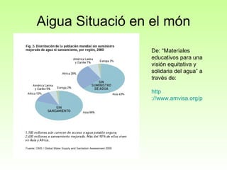 Aigua Situació en el món De: “Materiales educativos para una visión equitativa y solidaria del agua” a través de: http ://www.amvisa.org/piaa/es/informes/ 