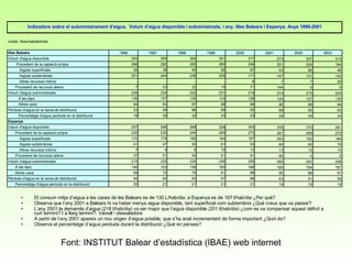 El consum mitja d’aigua a les cases de les Balears es de 130 L/hab/dia, a Espanya es de 167 l/hab/dia ¿Per què? Observa que l’any 2001 a Balears hi va haber menys aigua disponible, tant superficial com subterrània ¿Què creus que va passar? L’any 2001 la demanda d’aigua (218 l/hab/dia) va ser major que l’aigua disponible (201 l(hab/dia) ¿com es va compensar aquest dèficit a curt termini? I a llarg termini?: Vaixell i dessaladora A partir de l’any 2001 apareix un nou origen d’aigua potable, que s’ha anat incrementant de forma important ¿Quin és? Observa el percentatge d’aigua perduda durant la distribució ¿Què en penses? Font: INSTITUT Balear d’estadística (IBAE) web internet 
