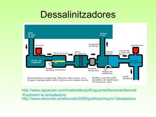 Dessalinitzadores http://www.aguacam.com/materiales/pdf/aguamediterraneo/tecnologia_para_el_acoplo_y_distribucion_de_agua.pdf Explorant la dessaladora  http://www.elmundo.es/elmundo/2005/graficos/may/s1/desaladora.html   