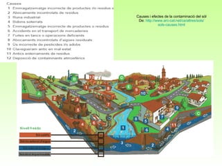 Causes i efectes de la contaminació del sòl De:  http :// www.arc-cat.net /ca/altres/sols/ sols-causes.html 