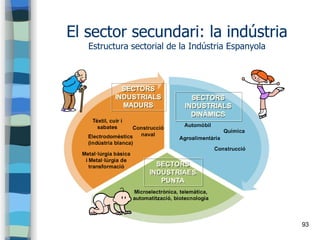 93
El sector secundari: la indústria
Estructura sectorial de la Indústria Espanyola
 