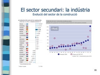 99
El sector secundari: la indústria
Evolució del sector de la construcció
 