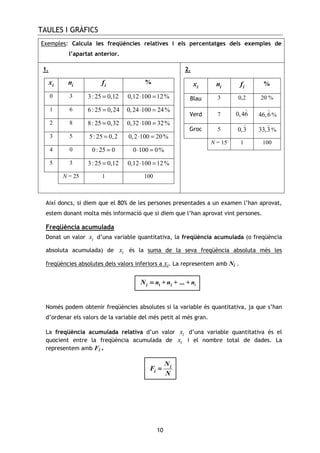 TAULES I GRÀFICS
10
Exemples: Calcula les freqüències relatives i els percentatges dels exemples de
l’apartat anterior.
1.
ix in if %
0 3 3: 25 0,12= 0,12 100 12%⋅ =
1 6 6: 25 0,24= 0,24 100 24%⋅ =
2 8 8: 25 0,32= 0,32 100 32%⋅ =
3 5 5: 25 0,2= 0,2 100 20%⋅ =
4 0 0: 25 0= 0 100 0%⋅ =
5 3 3: 25 0,12= 0,12 100 12%⋅ =
N = 25 1 100
2.
ix in if %
Blau 3 0,2 20 %
Verd 7 0,46
)
46,6
)
%
Groc 5 0,3
)
33,3
)
%
N = 15 1 100
Així doncs, si diem que el 80% de les persones presentades a un examen l’han aprovat,
estem donant molta més informació que si diem que l’han aprovat vint persones.
Freqüència acumulada
Donat un valor ix d’una variable quantitativa, la freqüència acumulada (o freqüència
absoluta acumulada) de ix és la suma de la seva freqüència absoluta més les
freqüències absolutes dels valors inferiors a xi. La representem amb Ni .
Només podem obtenir freqüències absolutes si la variable és quantitativa, ja que s’han
d’ordenar els valors de la variable del més petit al més gran.
La freqüència acumulada relativa d’un valor ix d’una variable quantitativa és el
quocient entre la freqüència acumulada de ix i el nombre total de dades. La
representem amb Fi .
1 2 ii n + n + ... + nN ====
i
i
N
F
N
====
 