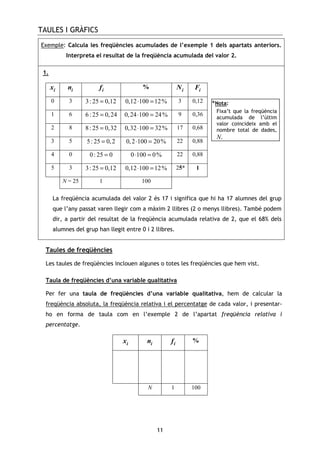 TAULES I GRÀFICS
11
Exemple: Calcula les freqüències acumulades de l’exemple 1 dels apartats anteriors.
Interpreta el resultat de la freqüència acumulada del valor 2.
1.
ix in if % iN iF
0 3 3: 25 0,12= 0,12 100 12%⋅ = 3 0,12
1 6 6: 25 0,24= 0,24 100 24%⋅ = 9 0,36
2 8 8: 25 0,32= 0,32 100 32%⋅ = 17 0,68
3 5 5: 25 0,2= 0,2 100 20%⋅ = 22 0,88
4 0 0: 25 0= 0 100 0%⋅ = 22 0,88
5 3 3: 25 0,12= 0,12 100 12%⋅ = 25* 1
N = 25 1 100
La freqüència acumulada del valor 2 és 17 i significa que hi ha 17 alumnes del grup
que l’any passat varen llegir com a màxim 2 llibres (2 o menys llibres). També podem
dir, a partir del resultat de la freqüència acumulada relativa de 2, que el 68% dels
alumnes del grup han llegit entre 0 i 2 llibres.
Taules de freqüències
Les taules de freqüències inclouen algunes o totes les freqüències que hem vist.
Taula de freqüències d’una variable qualitativa
Per fer una taula de freqüències d’una variable qualitativa, hem de calcular la
freqüència absoluta, la freqüència relativa i el percentatge de cada valor, i presentar-
ho en forma de taula com en l’exemple 2 de l’apartat freqüència relativa i
percentatge.
ix in if %
N 1 100
*Nota:
Fixa’t que la freqüència
acumulada de l’últim
valor coincideix amb el
nombre total de dades,
N.
 