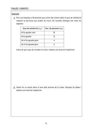 TAULES I GRÀFICS
12
Exercicis:
1. Fem una enquesta a 50 persones que surten del cinema sobre el grau de satisfacció
respecte la pel—lícula que acaben de veure. Els resultats obtinguts han estat els
següents:
Grau de satisfacció ( ix ) Nre. de persones ( in )
M’ha agradat molt 32
M’ha agradat 12
No m’ha agradat gaire 4
No m’ha agradat gens 2
Indica de quin tipus de variable es tracta i elabora una taula de freqüències.
2. Volem fer un estudi sobre el sexe dels alumnes de la classe. Recopila les dades i
elabora una taula de freqüències.
 