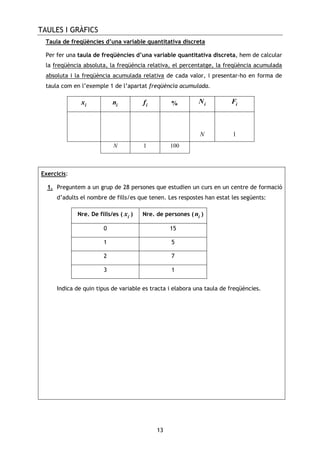 TAULES I GRÀFICS
13
Taula de freqüències d’una variable quantitativa discreta
Per fer una taula de freqüències d’una variable quantitativa discreta, hem de calcular
la freqüència absoluta, la freqüència relativa, el percentatge, la freqüència acumulada
absoluta i la freqüència acumulada relativa de cada valor, i presentar-ho en forma de
taula com en l’exemple 1 de l’apartat freqüència acumulada.
ix in if % iN iF
N 1
N 1 100
Exercicis:
1. Preguntem a un grup de 28 persones que estudien un curs en un centre de formació
d’adults el nombre de fills/es que tenen. Les respostes han estat les següents:
Nre. De fills/es ( ix ) Nre. de persones ( in )
0 15
1 5
2 7
3 1
Indica de quin tipus de variable es tracta i elabora una taula de freqüències.
 