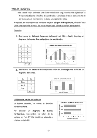 TAULES I GRÀFICS
17
- Per a cada valor, dibuixem una barra vertical que tingui la mateixa alçada que la
freqüència absoluta o relativa d’aquest valor. L’amplada de totes les barres ha de
ser la mateixa i, normalment, es deixa un espai entre elles.
A vegades, en un diagrama de barres es traça un polígon de freqüències, el qual s’obté
unint amb segments de recta els punts mitjans dels costats superiors de les barres.
Exemples:
1. Representa les dades de l’exemple del nombre de llibres llegits (pg..) en un
diagrama de barres. Traça el polígon de freqüències.
ix in
0 3
1 6
2 8
3 5
4 0
5 3
N = 25
NOMBRE DE LLIBRES LLEGITS EN UN ANY
0
1
2
3
4
5
6
7
8
9
0 1 2 3 4 5
Nombre de llibres llegits
Nombred'alumnes
2. Representa les dades de l’exemple del color del plomatge dels ocells en un
diagrama de barres.
ix in
Blau 3
Verd 7
Groc 5
N = 15
COLOR DEL PLOMATGE DELS OCELLS
0
1
2
3
4
5
6
7
8
Blau Verd Groc
Color del plomatge
Nombred'ocells
Diagrama de barres horitzontals
En algunes ocasions, les barres es dibuixen
horitzontalment.
Per dibuixar un diagrama de barres
horitzontals, representem els valors de la
variable en l’eix OY i la freqüència absoluta o
relativa en l’eix OX.
COLOR DEL PLOMATGE DELS OCELLS
0 1 2 3 4 5 6 7 8
Blau
Verd
Groc
Nombred'ocells
Color del plomatge
Colordelplomatge
Nombre d’ocells
 